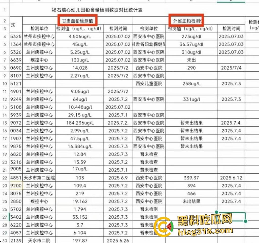 甘肃天水幼儿园292名幼儿血铅超标，家长跨省求医被威胁闭嘴，两地血铅检测数据竟相差几十倍！-5